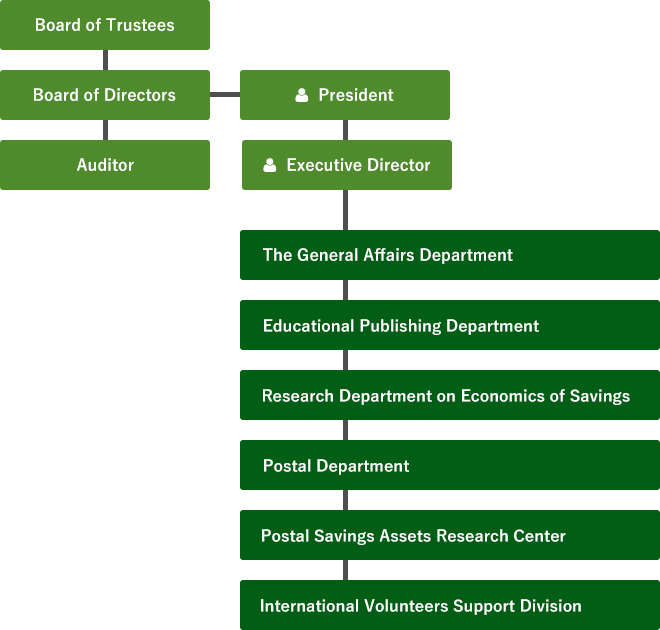 Organization Chart