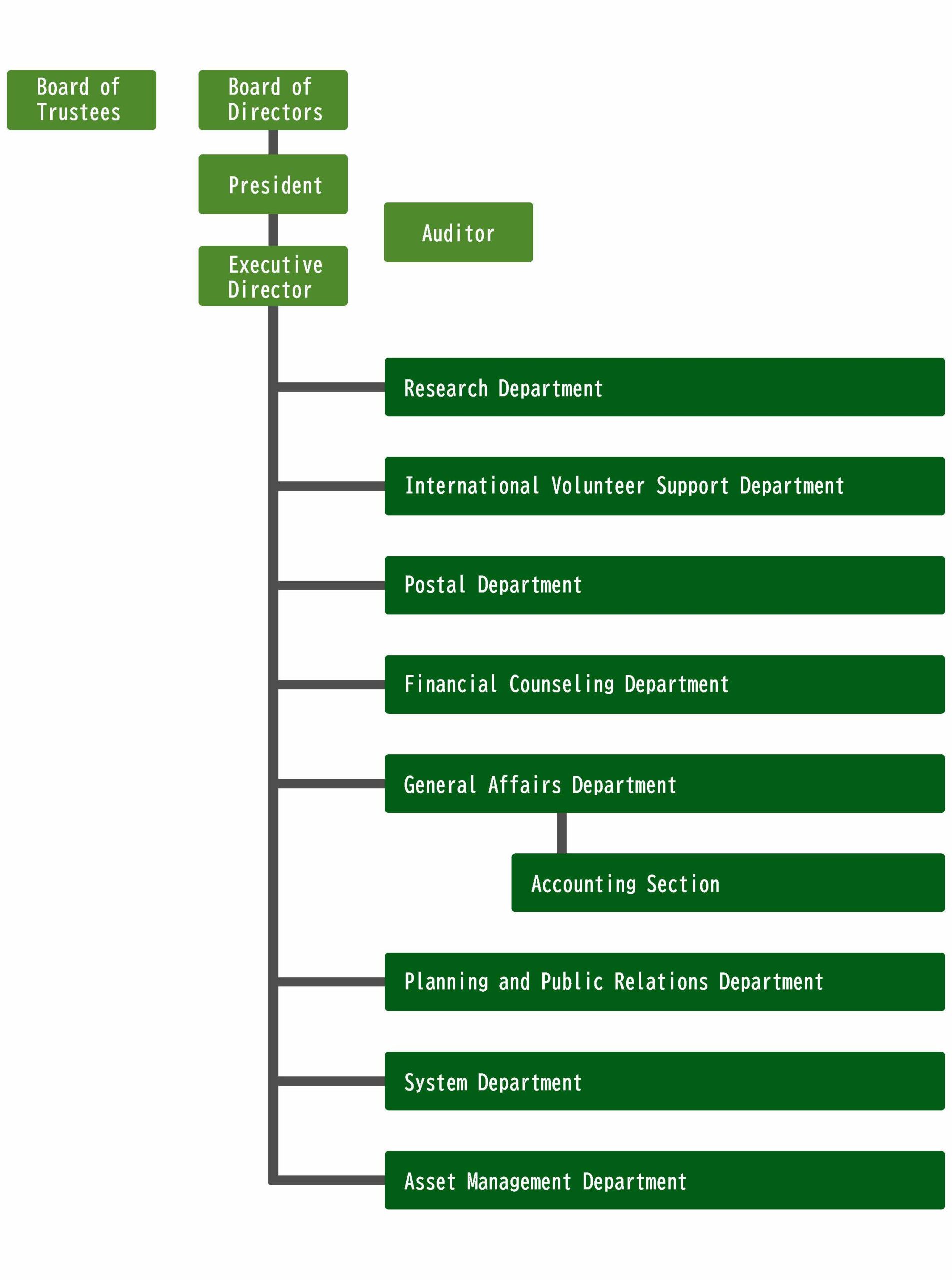 Organization Chart